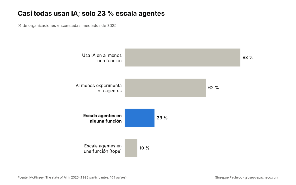 Gráfico de barras: 88 % de las organizaciones usa IA en al menos una función, 62 % al menos experimenta con agentes, 23 % escala agentes en alguna función y en ninguna función el escalamiento supera el 10 %.