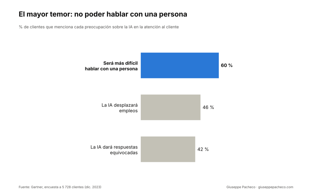 Gráfico de barras: 60 % de los clientes teme que sea más difícil hablar con una persona, 46 % que la IA desplace empleos y 42 % que dé respuestas equivocadas.