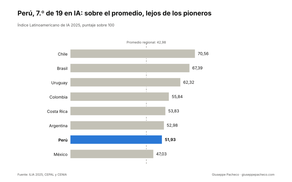 Gráfico de barras del Índice Latinoamericano de IA 2025: Chile 70,56; Brasil 67,39; Uruguay 62,32; Colombia 55,84; Costa Rica 53,83; Argentina 52,98; Perú 51,93; México 47,03. Promedio regional: 42,98.