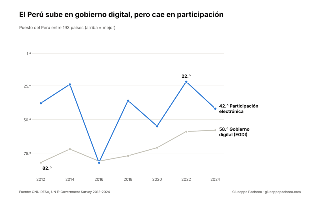 Gráfico de líneas 2012-2024: en gobierno digital (EGDI) el Perú pasa del puesto 82 al 58; en participación electrónica oscila y cae del puesto 22 en 2022 al 42 en 2024.