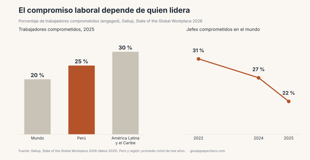 Gráfico: porcentaje de trabajadores comprometidos en 2025 (Mundo 20 %, Perú 25 %, América Latina y el Caribe 30 %) y caída del compromiso de los jefes en el mundo de 31 % en 2022 a 22 % en 2025. Fuente: Gallup, State of the Global Workplace 2026.