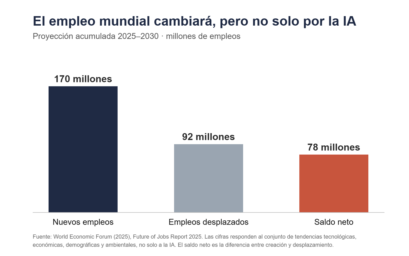 Gráfico de barras: 170 millones de empleos nuevos, 92 millones desplazados y saldo neto de 78 millones entre 2025 y 2030