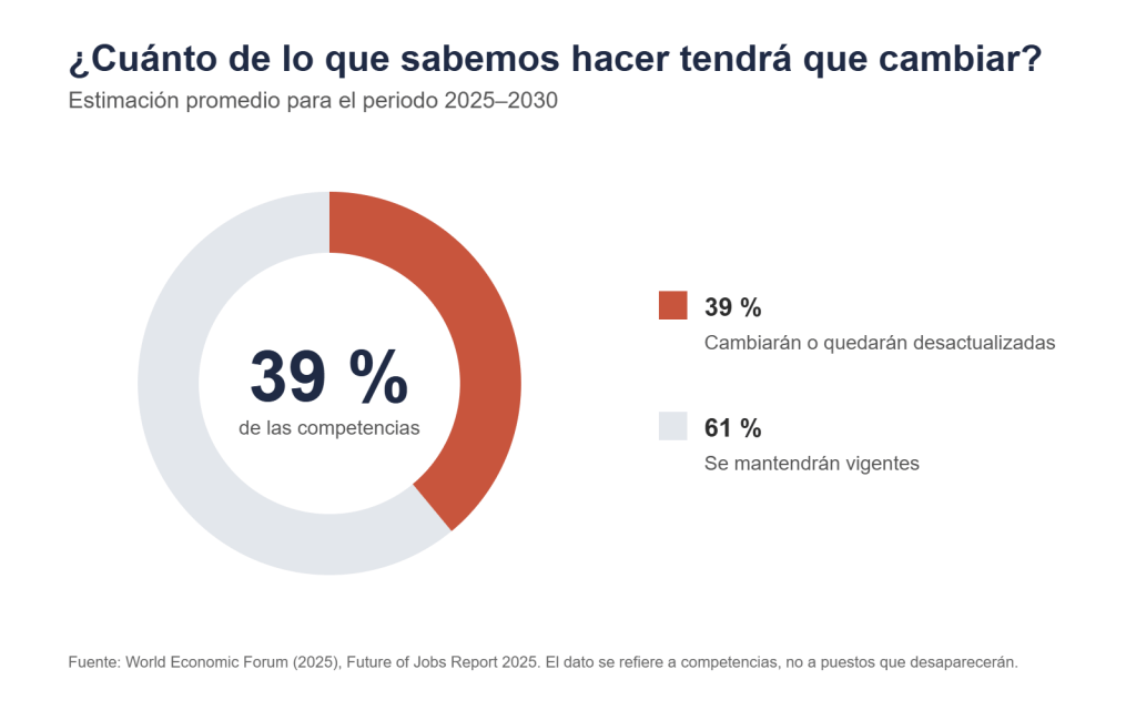 Gráfico de anillo: 39 % de las competencias laborales actuales cambiará o quedará desactualizado hacia 2030