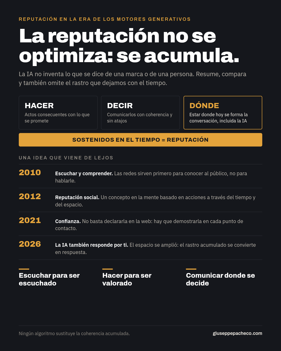 Infografía: La reputación no se optimiza, se acumula. Hacer, decir y dónde, sostenidos en el tiempo, producen reputación. Línea de tiempo 2010, 2012, 2021 y 2026: escuchar y comprender, reputación social, confianza y la IA que también responde por ti.