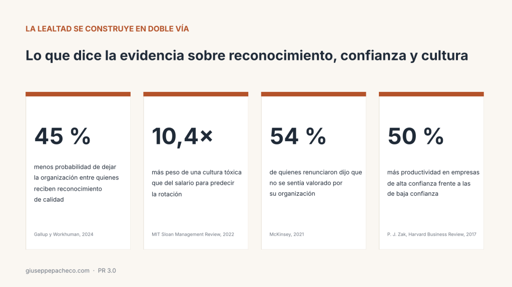 Infografía: 45 % menos probabilidad de dejar la organización con reconocimiento de calidad (Gallup y Workhuman, 2024); cultura tóxica 10,4 veces más predictiva de rotación que el salario (MIT Sloan, 2022); 54 % de quienes renunciaron no se sentía valorado (McKinsey, 2021); 50 % más productividad en empresas de alta confianza (Zak, HBR, 2017).